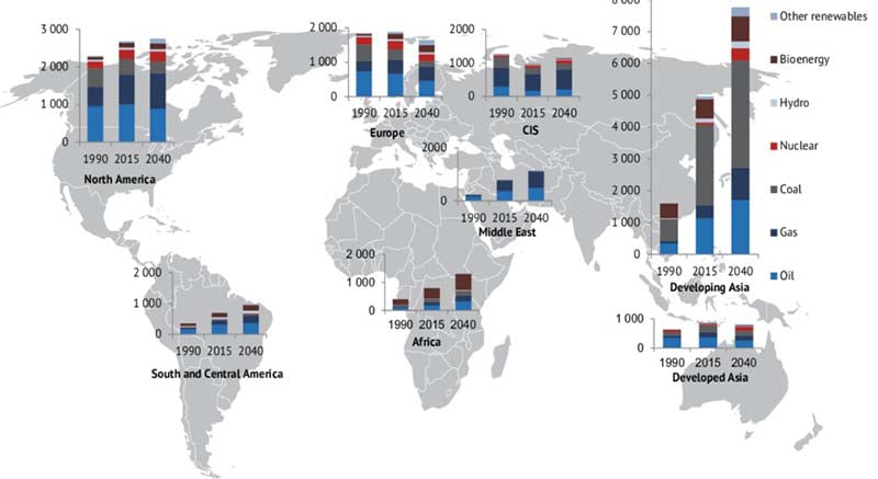 Forecast of various types of energy reserves