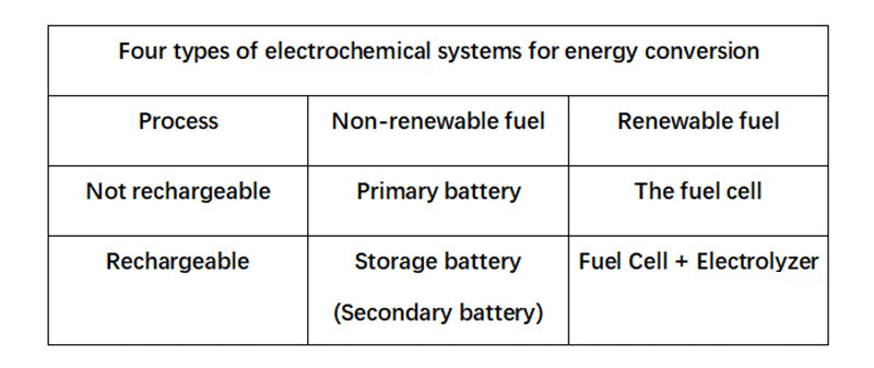Four types of electrochemical systems for energy conversion