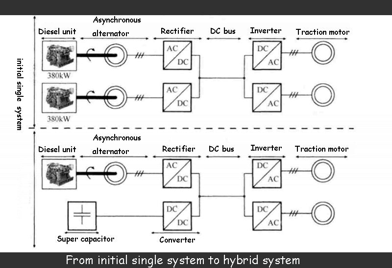 From initial single system to hybrid system