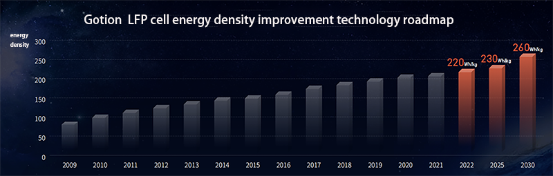 GOTION lithium iron phosphate energy density improvement technology roadmap