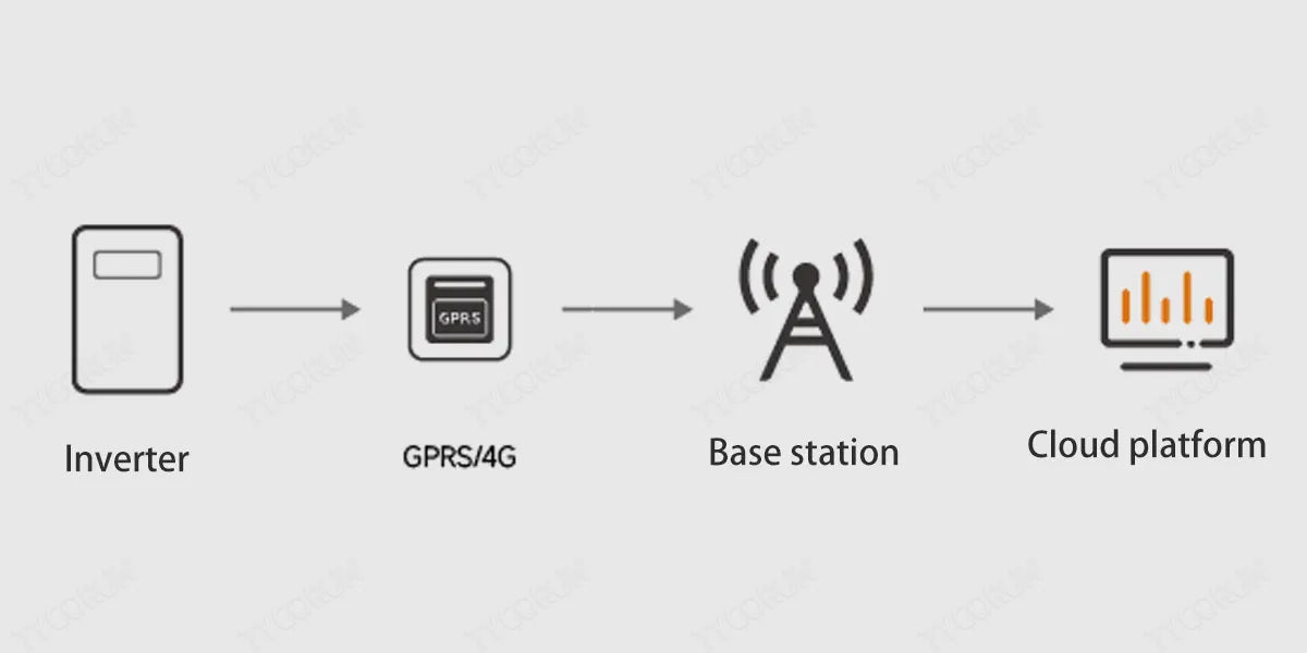 GPRS-4G-communication
