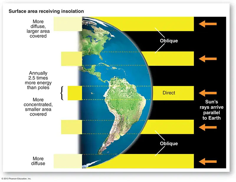 Geographical latitude affects solar radiant energy