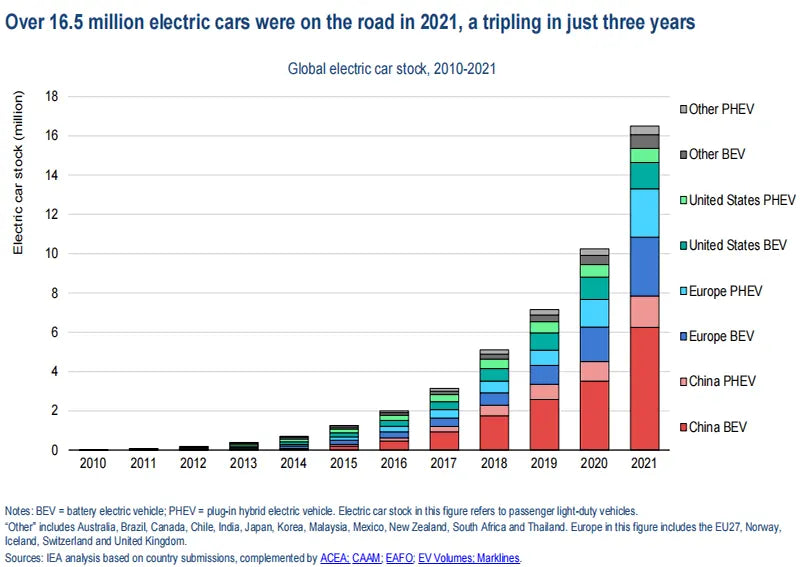 Global Electric Vehicle Inventory, 2010-2021
