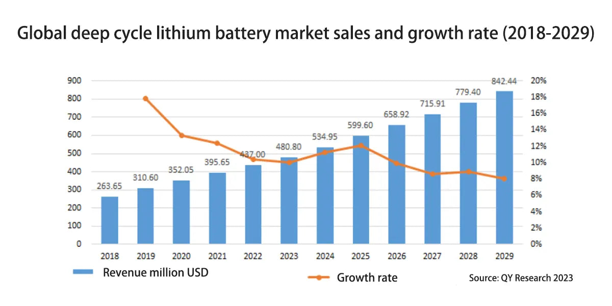 Global deep cycle lithium battery market sales and growth rate