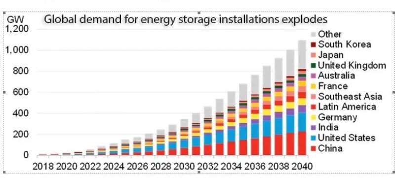 Global demand for energy storage installations explodes