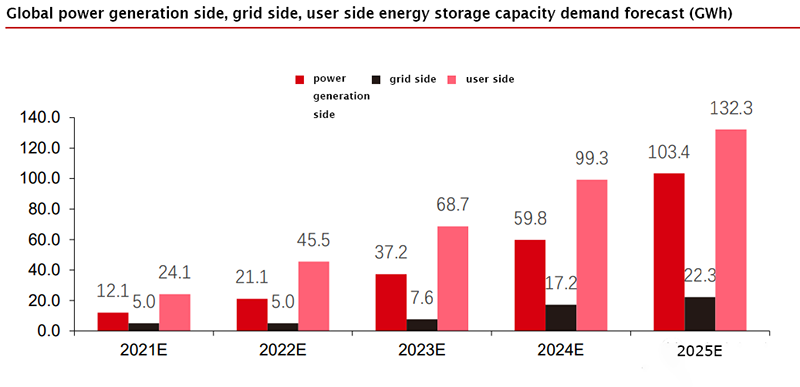 Global power generation side, grid side, user side energy storage
