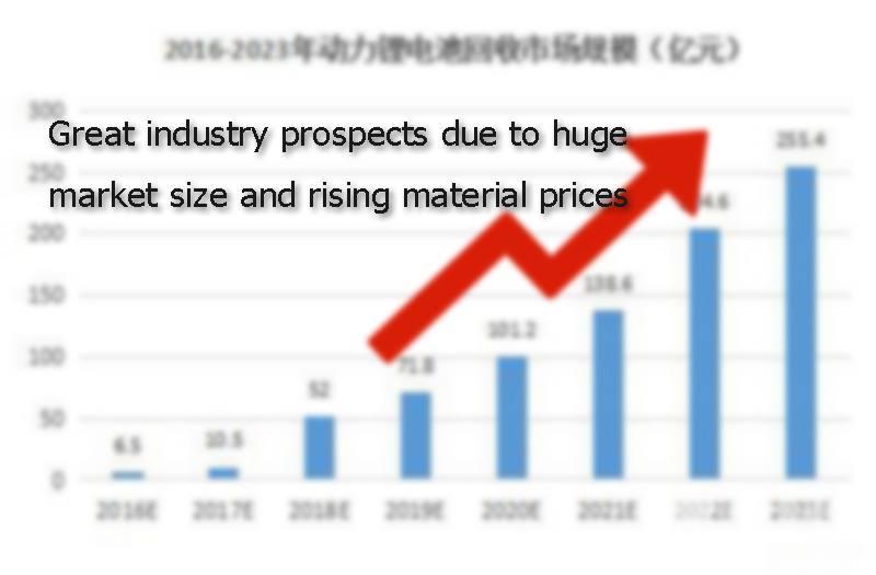 Great industry prospects due to huge market size and rising material prices