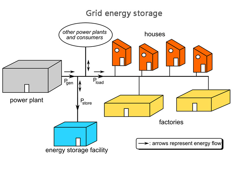 The role of energy storage in grid planning