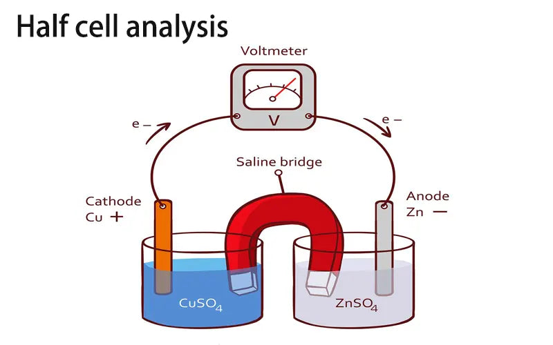 Half cell analysis