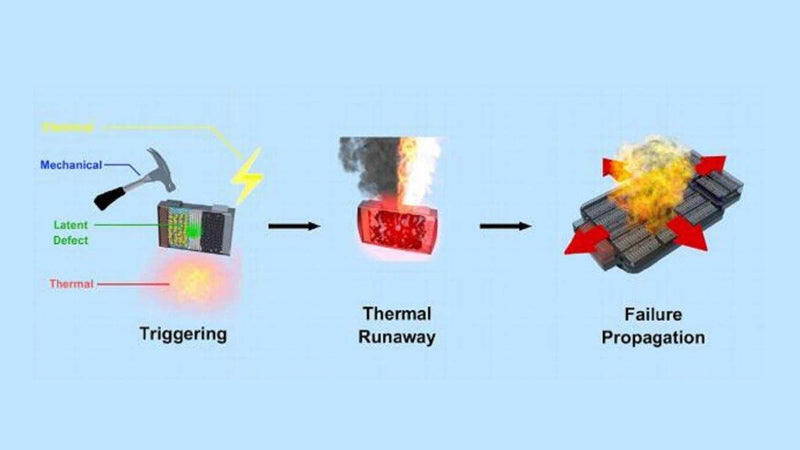 Heat generation of lithium ion batteries can be divided into reversible and irreversible processes
