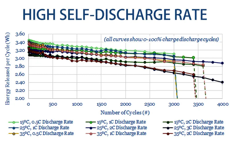 High self-discharge rate