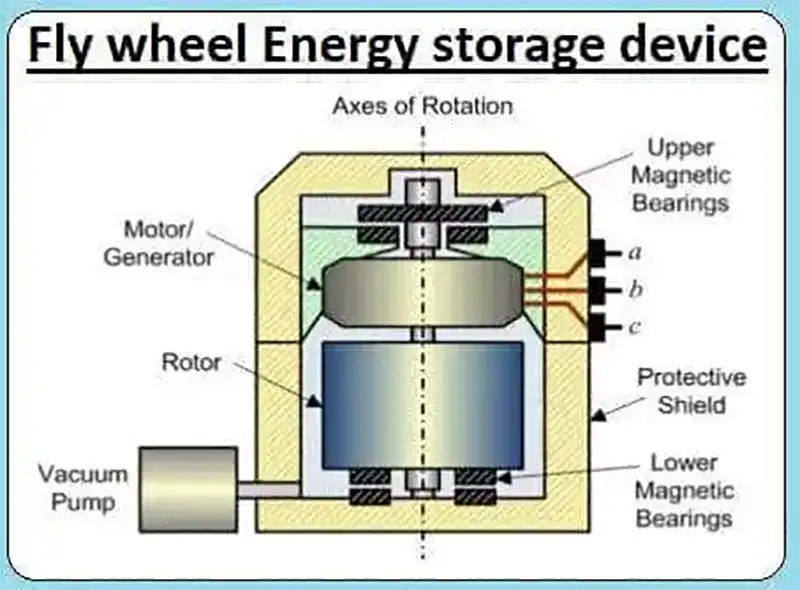 How the flywheel battery works