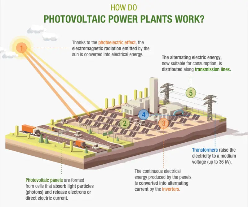 How does photovoltaic power plant work