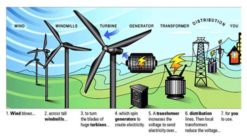How does wind energy work