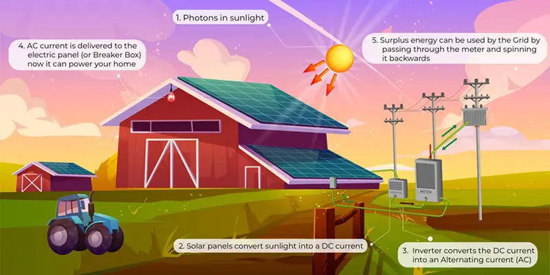 How solar energy is delivered