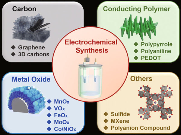How to prepare cathode materials by electrochemical synthesis?