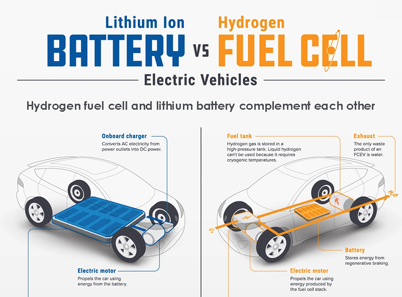 Hydrogen fuel cell and lithium battery complement each other