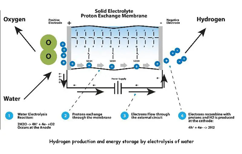 Hydrogen production and energy storage by electrolysis of water
