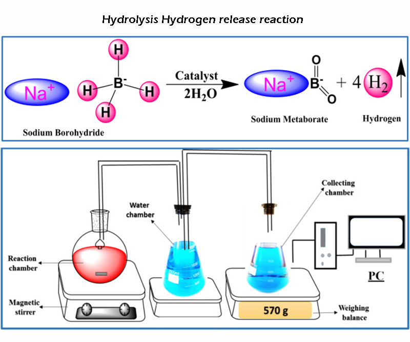 Hydrolysis Hydrogen release reaction