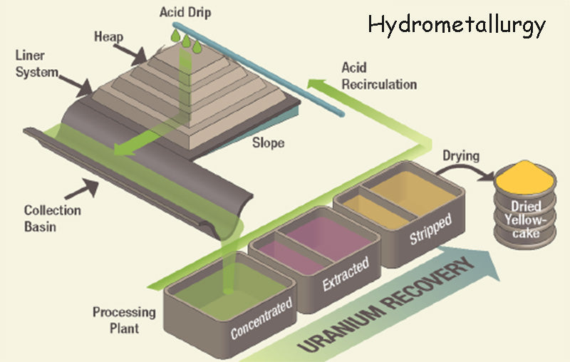 Hydrometallurgy battery disposal