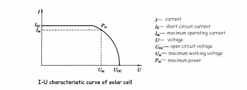 I-U characteristic curve of solar cell