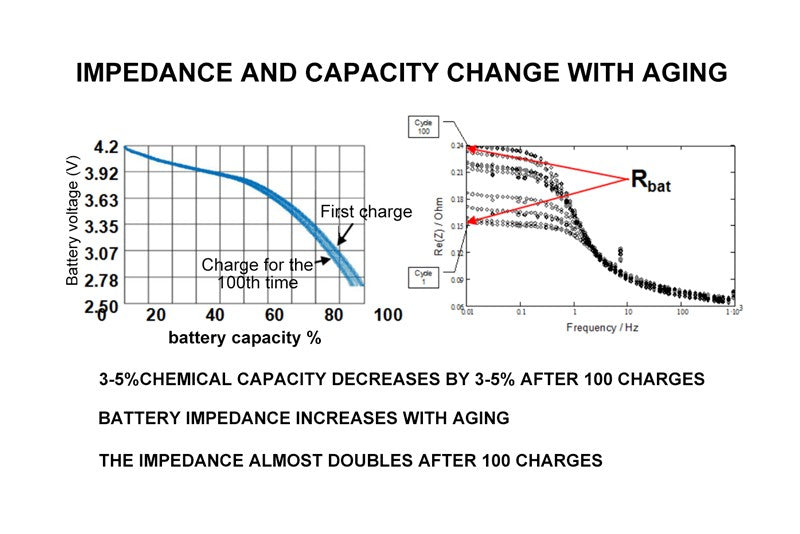 Impedance and capacity change with aging