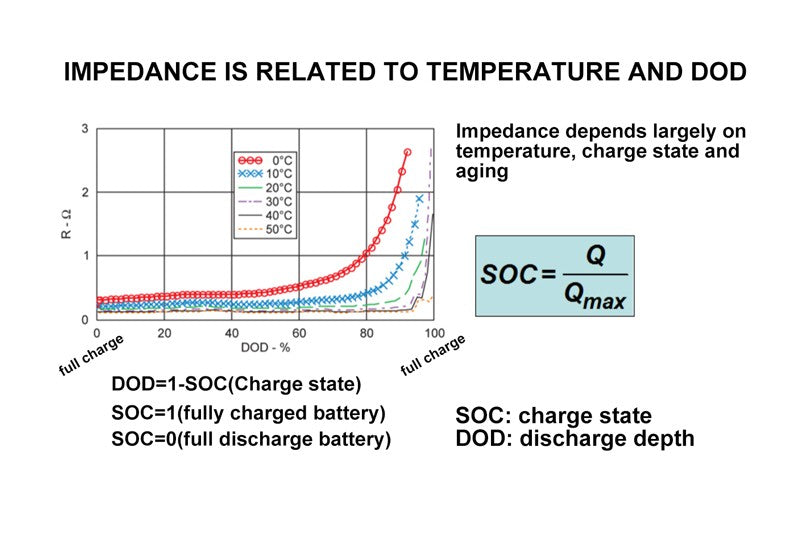 Impedance is related to temperature and DOD