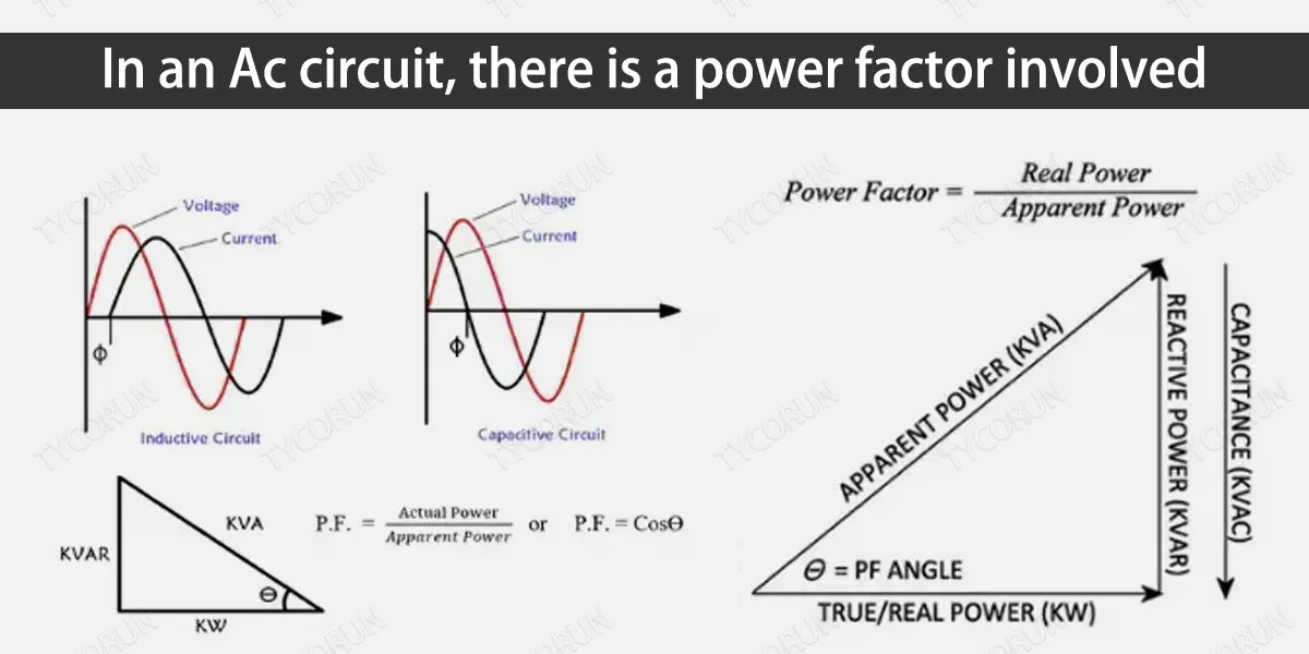 In an Ac circuit, there is a power factor involved