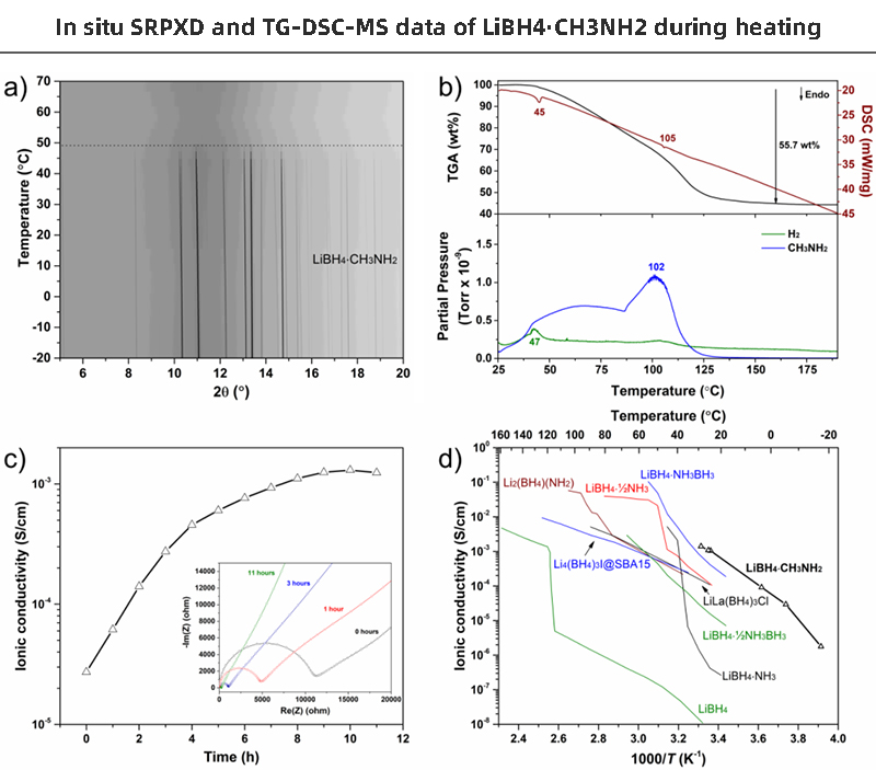 In situ SRPXD and TG-DSC-MS data of LiBH4∙CH3NH2 during heating