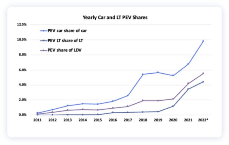 Increased penetration rate of new energy vehicles in the United States