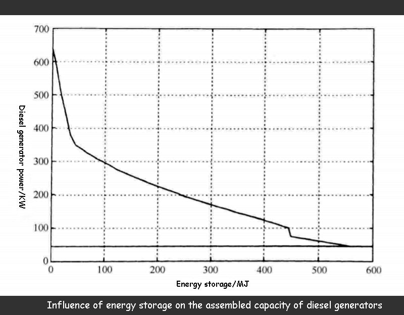 Influence of energy storage on the assembled capacity of diesel generators