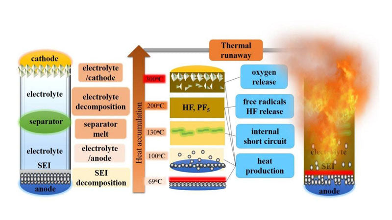 Influence of fast charging on thermal runaway