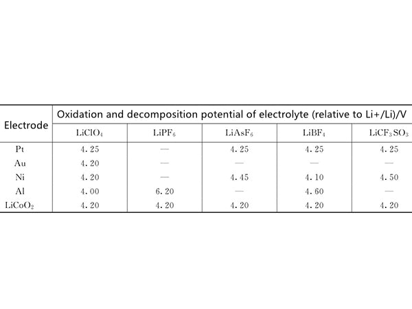 Influence of oxidation decomposition potential
