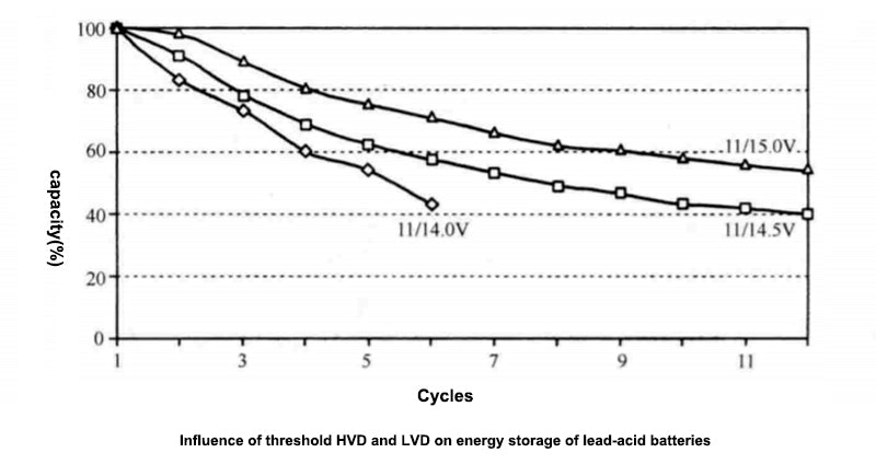 Influence of threshold HVD and LVD on energy storage of lead-acid batteries
