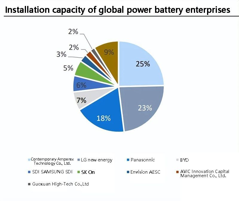Installation capacity of global power battery enterprises