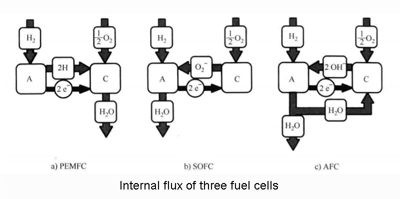 Internal flux of three fuel cells