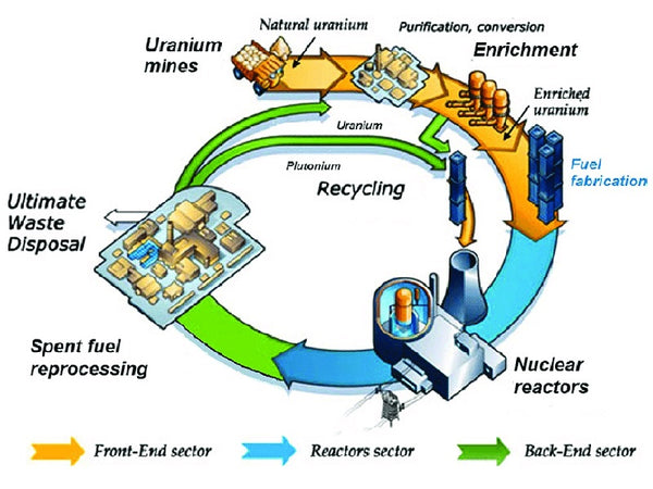 Introduction to the nuclear fuel cycle and its composition