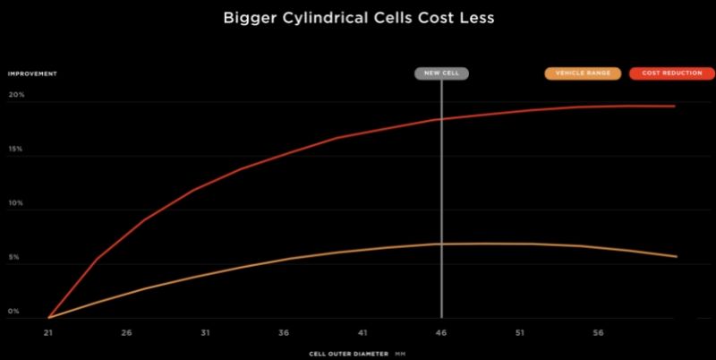 Large cylindrical batteries have the advantage of low cost