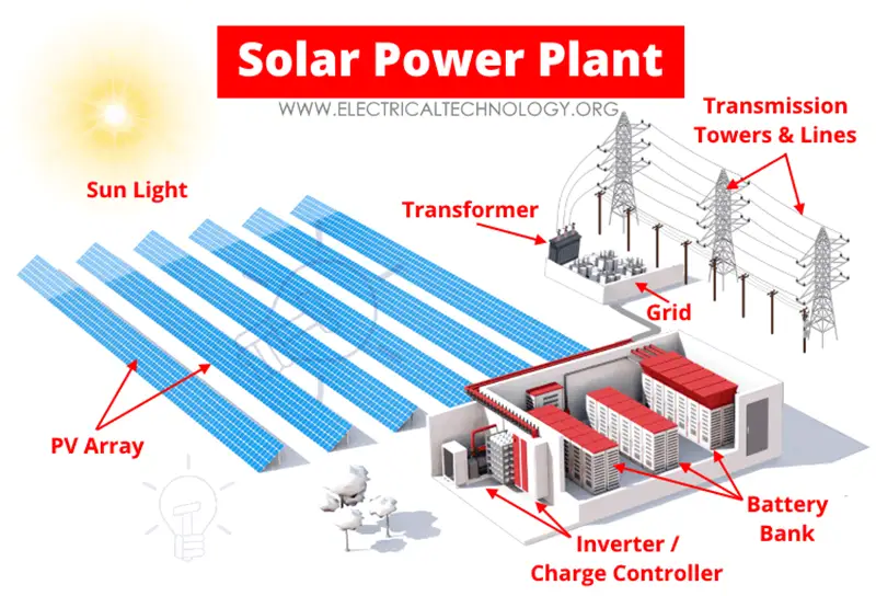 Layout of Solar Power Plant