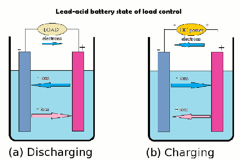 Lead-acid battery state of LOAD control