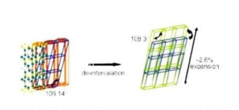 Li-ion battery capacity loss reason-electrode instability