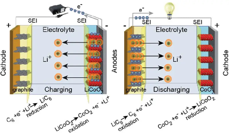 Li-ion charge and discharge process