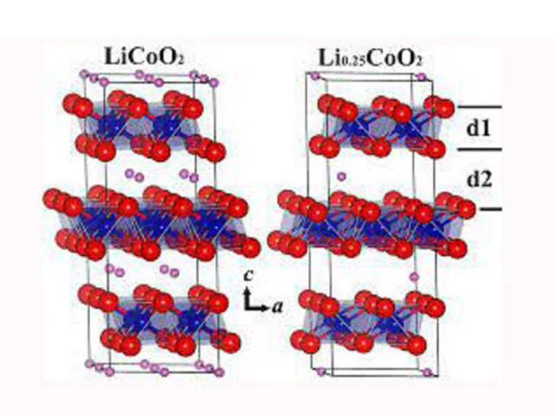LiCoO2  electrode material