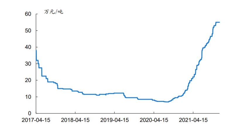 LiPF6 price trend