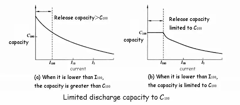 Limited discharge capacity to C100