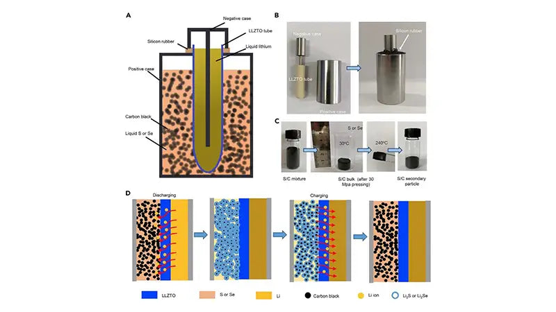 Liquid Lithium Ion Batteries