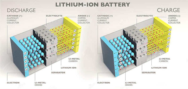 Lithium-ion battery charging and discharging diagram