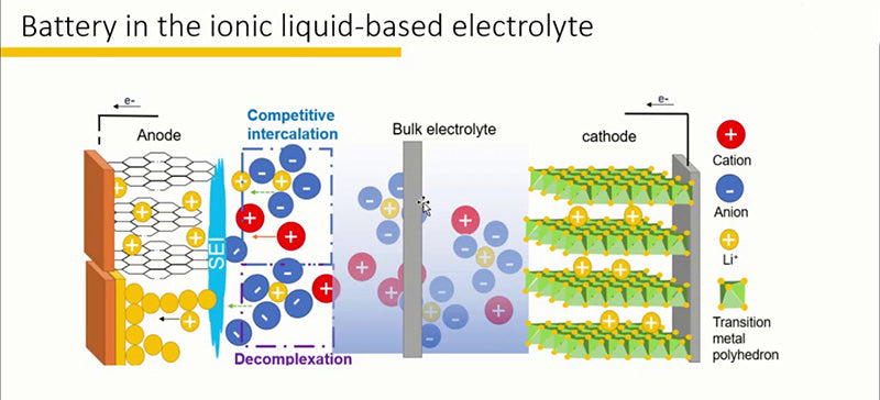 Lithium-ion battery ionic liquid