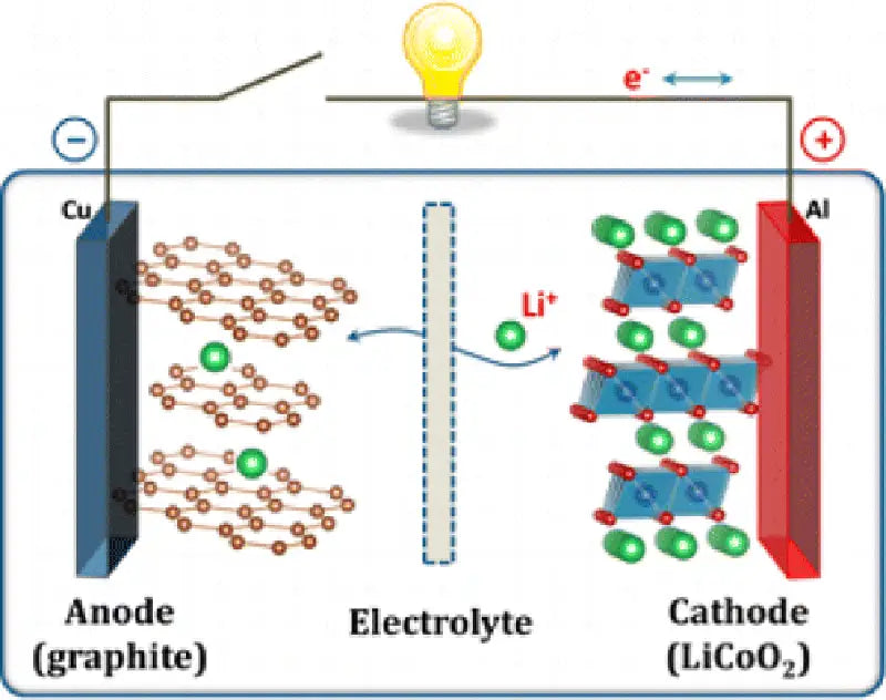 Lithium-ion battery with positive electrode material LiCoO2