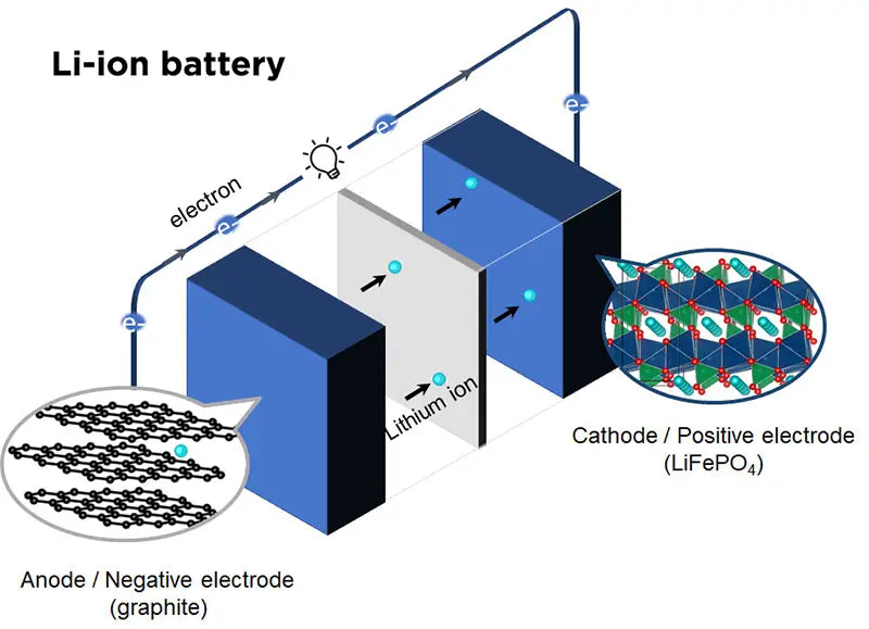 Lithium-ion battery with positive electrode material LiFePO4